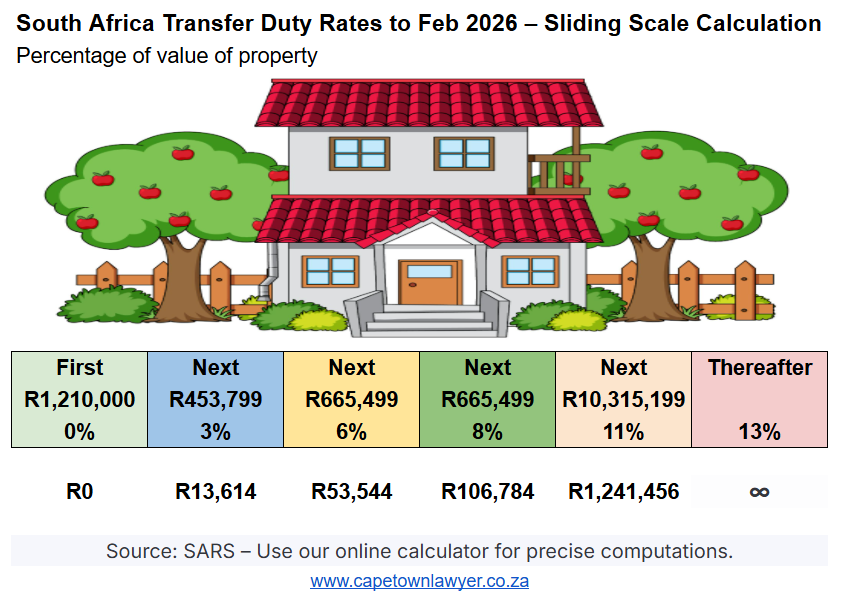 SA Transfer Duty Rates to February 2026, as a percentage of the value of the property