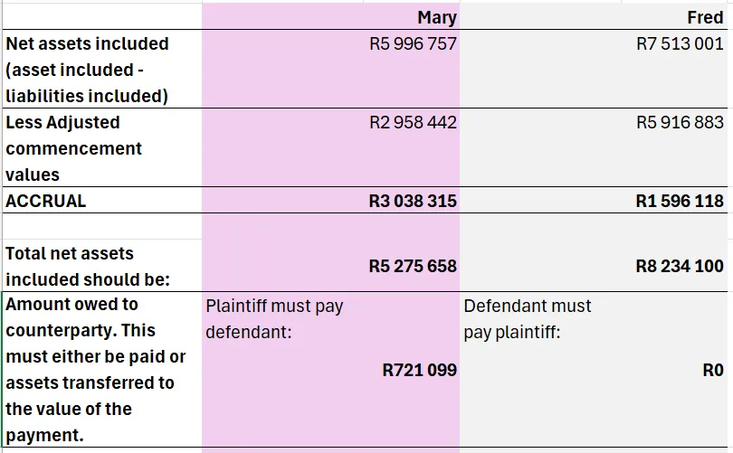 Calculation of amount owing as part of the divorce accrual calculation